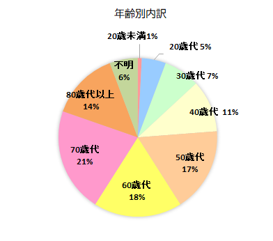 契約者の年齢別内訳グラフ　20歳未満　1％、20歳代　5％、30歳代　7％、40歳代　11％、50歳代　17％、60歳代　18％、70歳代　21％、80歳代以上　14％、不明　6％、団体　0％