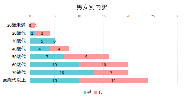 契約者の男女別内訳のグラフ　20歳未満　男0件　女1件、20歳代　男1件　女3件、30歳代　男5件　女0件、40歳代　男4件　女4件、50歳代　男7件　女9件、60歳代　男10件　女10件、70歳代　男13件　女7件、80歳代以上　男10件　女14件
