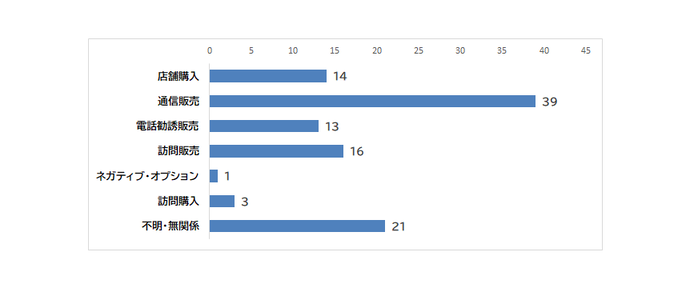 契約者の購入形態グラフ　店舗購入　14件、通信販売　39件、電話勧誘販売　13件、訪問販売　16件、ネガティブオプション　1件、訪問購入　3件、不明・無関係　21件
