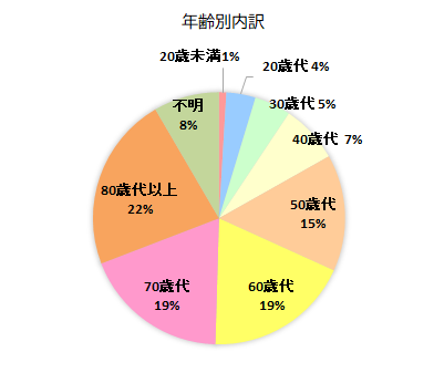 契約者の年齢別内訳グラフ　20歳未満　1％、20歳代　4％、30歳代　5％、40歳代　7％、50歳代　15％、60歳代　19％、70歳代　19％、80歳代以上　22％、不明　8％、団体　0％