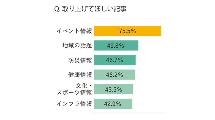 アンケート結果「取り上げてほしい記事」