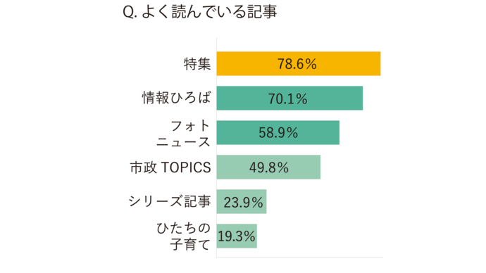 アンケート結果「よく読んでいる記事」