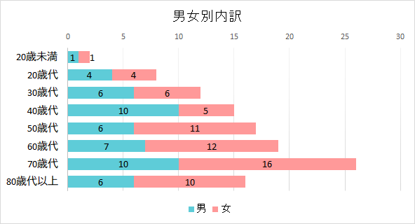 契約者の男女別内訳のグラフ　20歳未満　男1件　女1件、20歳代　男4件　女4件、30歳代　男6件　女6件、40歳代　男10件　女5件、50歳代　男6件　女11件、60歳代　男7件　女12件、70歳代　男10件　女16件、80歳代以上　男6件　女10件