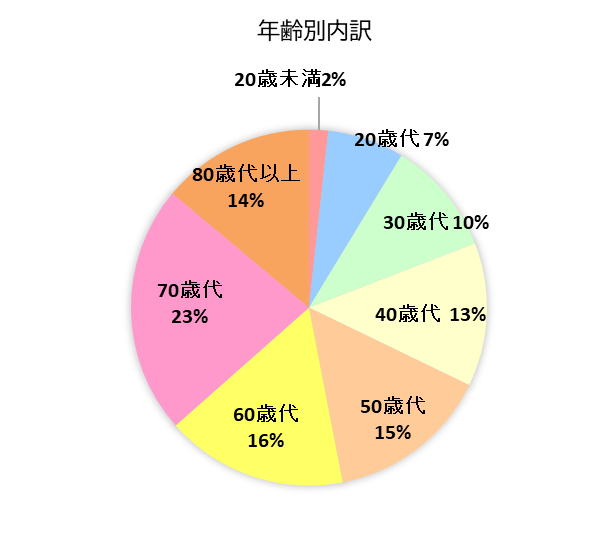 契約者の年齢別内訳グラフ　20歳未満　2％、20歳代　7％、30歳代　10％、40歳代　13％、50歳代　15％、60歳代　16％、70歳代　23％、80歳代以上　14％