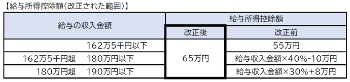 給与所得控除額の表