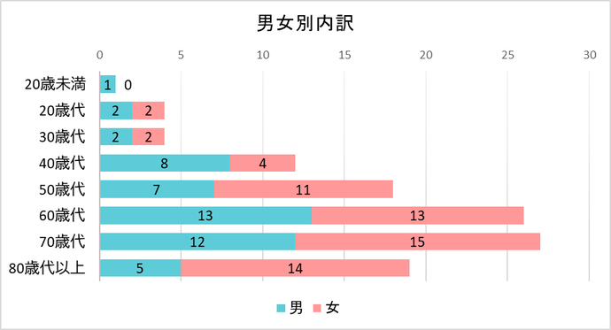契約者の男女別内訳のグラフ　20歳未満　男1件　女0件、20歳代　男2件　女2件、30歳代　男2件　女2件、40歳代　男8件　女4件、50歳代　男7件　女11件、60歳代　男13件　女13件、70歳代　男12件　女15件、80歳代以上　男5件　女14件