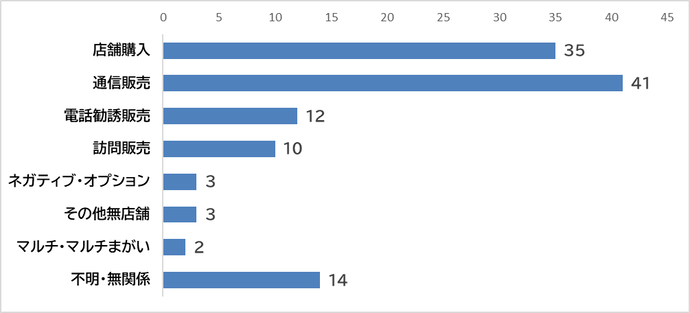 販売購入形態別件数、店舗購入　35件、通信販売　41件、電話勧誘販売　12件、訪問販売　10件、ネガティブ・オプション　3件、その他無店舗　3件、マルチ・マルチまがい　2件、不明・無関係　14件