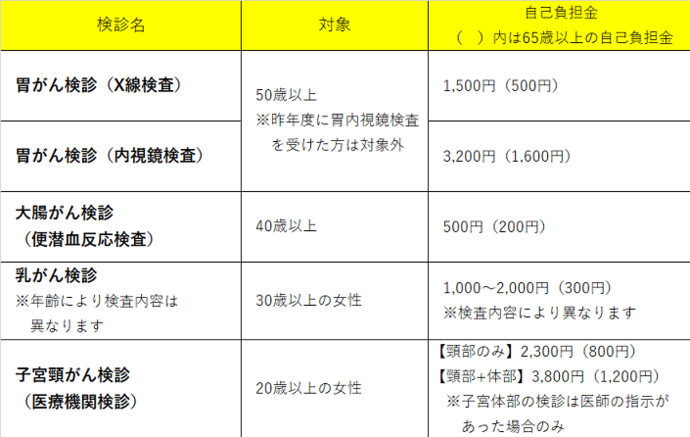 胃がん、大腸がん、乳がん、子宮がんの検診を受付ております