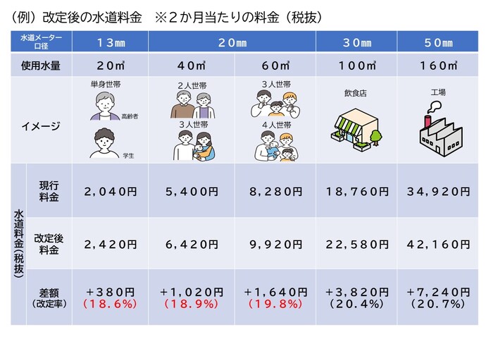 新しい料金について、口径別、使用量別に事例を挙げています。