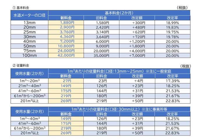 基本料金　従量料金