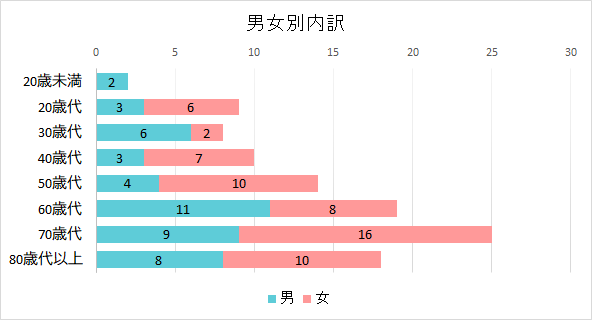 契約者の男女別内訳のグラフ 20歳未満 男2件 女0件、20歳代 男3件 女6件、30歳代 男6件 女2件、40歳代 男3件 女7件、50歳代 男4件 女10件、60歳代 男11件 女8件、70歳代 男9件 女16件、80歳代以上 男8件 女10件