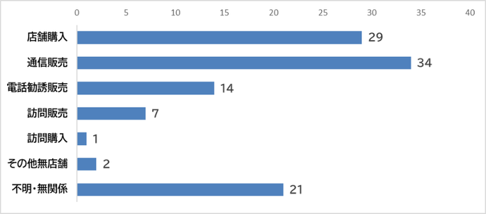 販売購入形態別件数、店舗購入 29件、通信販売 34件、電話勧誘販売 14件、訪問販売 7件、訪問購入 1件、その他無店舗 2件、不明・無関係 21件