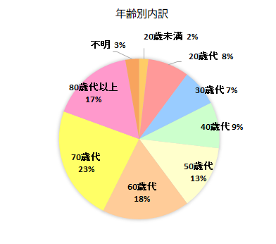 契約者の年齢別内訳グラフ 20歳未満 2%、20歳代 8%、30歳代 7%、40歳代 9%、50歳代 13%、60歳代 18%、70歳代 23%、80歳代以上 17%、不明 3%