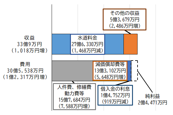 グラフ：令和6年度水道事業収益的収支