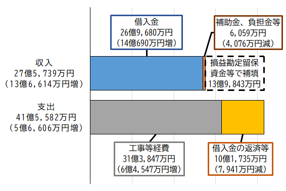 グラフ：令和6年度水道事業資本的収支