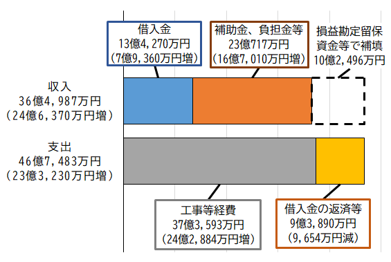 グラフ：令和6年度下水道事業資本的収支