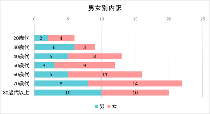 契約者の男女別内訳のグラフ　20歳代　男2件　女4件、30歳代　男6件　女3件、40歳代　男5件　女8件、50歳代　男3件　女9件、60歳代　男5件　女11件、70歳代　男8件　女14件、80歳代以上　男10件　女10件