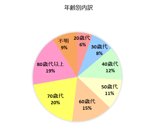 契約者の年齢別内訳グラフ　20歳代　6％、30歳代　8％、40歳代　12％、50歳代　11％、60歳代　15％、70歳代　20％、80歳代以上　19％、不明　9％