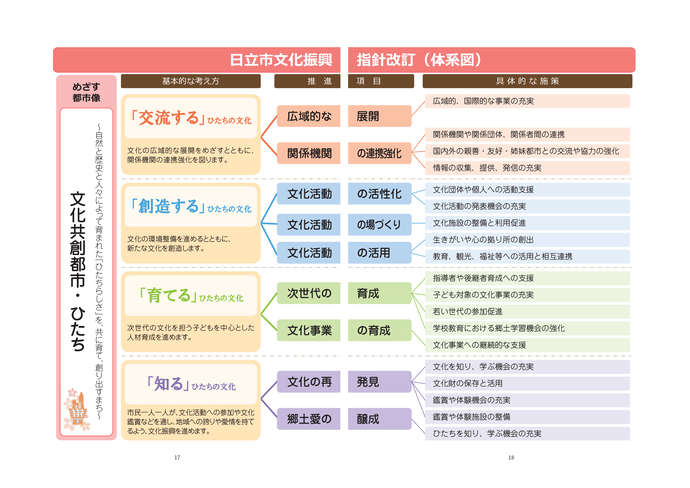 日立市文化振興指針改訂（体系図）