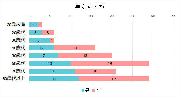 契約者の男女別内訳のグラフ　20歳未満　男2件　女1件、20歳代　男3件　女3件、30歳代　男5件　女1件、40歳代　男6件　女10件、50歳代　男7件　女13件、60歳代　男10件　女19件、70歳代　男11件　女10件、80歳代以上　男12件　女17件
