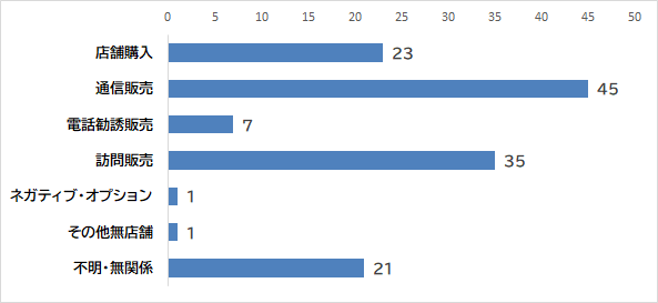 販売購入形態別件数、店舗購入　23件、通信販売　45件、電話勧誘販売　7件、訪問販売　35件、ネガティブ・オプション　1件、その他無店舗　1件、不明・無関係　21件