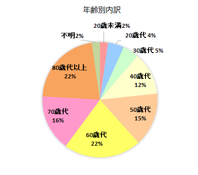 契約者の年齢別内訳グラフ　20歳未満　2％、20歳代　4％、30歳代　5％、40歳代　12％、50歳代　15％、60歳代　22％、70歳代　16％、80歳代以上　22％、不明　2％