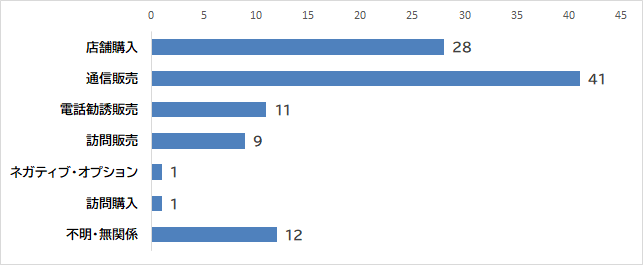 販売購入形態別件数、店舗購入　28件、通信販売　41件、電話勧誘販売　11件、訪問販売　9件、ネガティブ・オプション　1件、訪問購入　1件、不明・無関係　12件