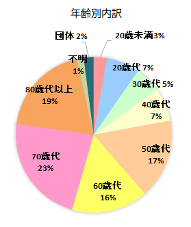 相談者の年齢別内訳 20歳未満 3%、20歳代 7%、30歳代 5%、40歳代 7%、50歳代 17%、60歳代 16%、70歳代 23%、80歳代以上 19%、不明 1%、団体 2%