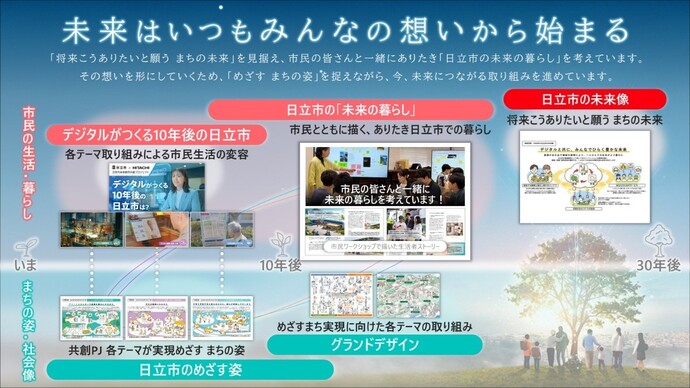 「未来の暮らし・まちの姿」ビジョン