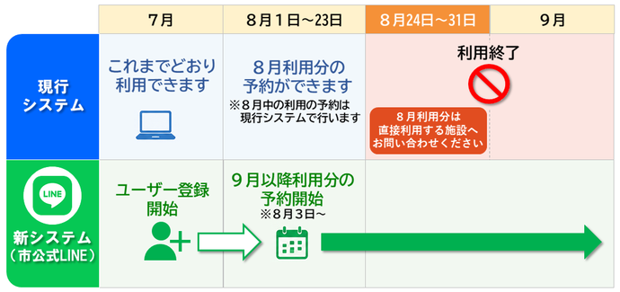 システム移行スケジュールイメージ