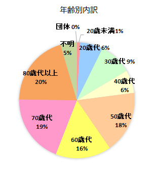 相談者の年齢別内訳 20歳未満 1%、20歳代 6%、30歳代 9%、40歳代 6%、50歳代 18%、60歳代 16%、70歳代 19%、80歳代以上 20%、不明 5%、団体 0%