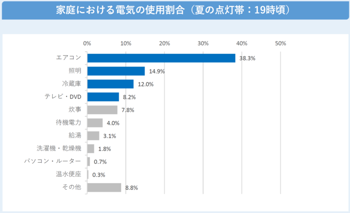 家庭における電気の使用割合