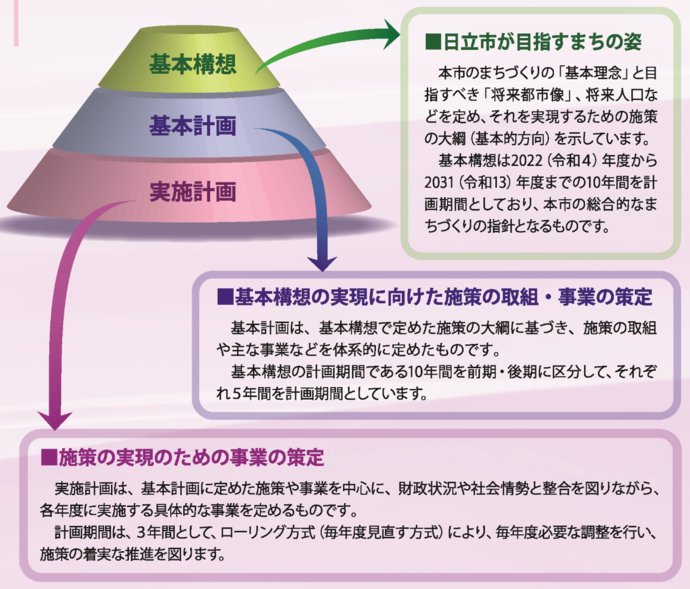 計画の構成図です。
