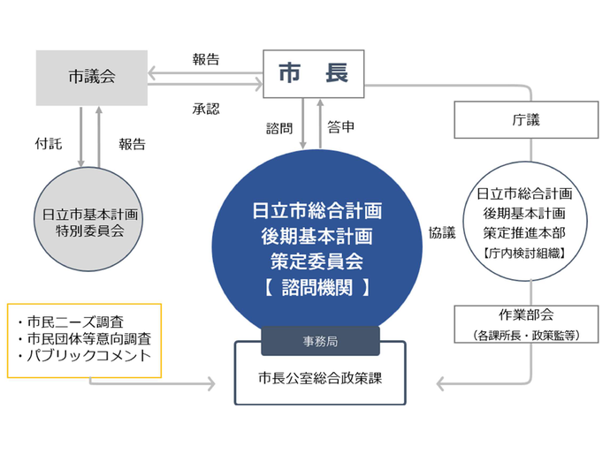 策定体制図です。