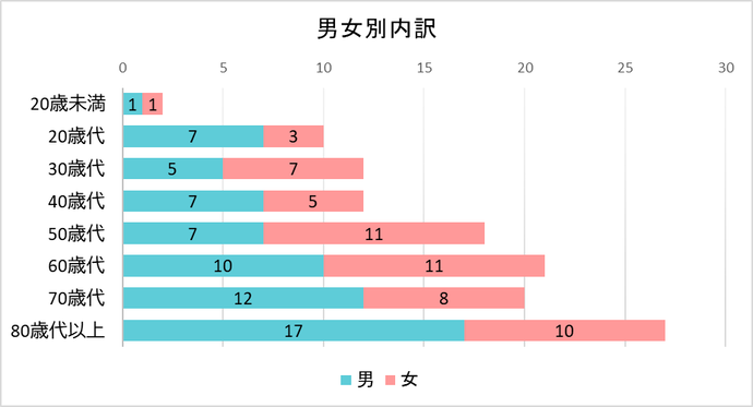 契約者の男女別内訳のグラフ 20歳未満 男1件 女1件、20歳代 男7件 女3件、30歳代 男5件 女7件、40歳代 男7件 女5件、50歳代 男7件 女11件、60歳代 男10件 女11件、70歳代 男12件 女8件、80歳代以上 男17件 女10件