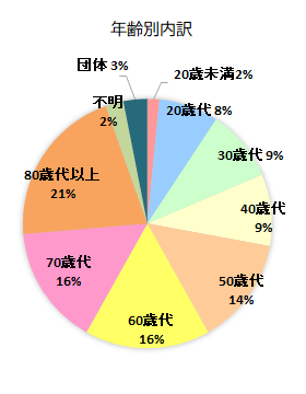 相談者の年齢別内訳 20歳未満 2%、20歳代 8%、30歳代 9%、40歳代 9%、50歳代 14%、60歳代 16%、70歳代 16%、80歳代以上 21%、不明 2%、団体 3%