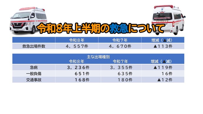 令和8年上半期の救急件数についての表　救急出場件数が4,557件　令和7年の同時期と比較すると113件減少している