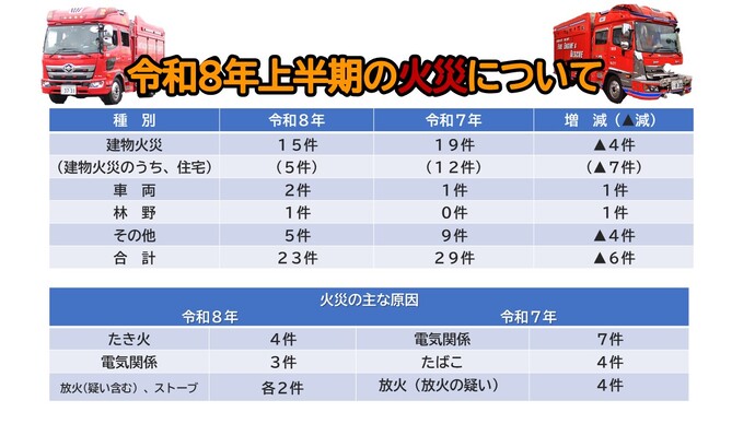 令和8年上半期の火災について（表）令和8年上半期に火災は23件発生しており、令和7年上半期が29件発生したため6件減。火災の原因としてはたき火、電気関係が多い