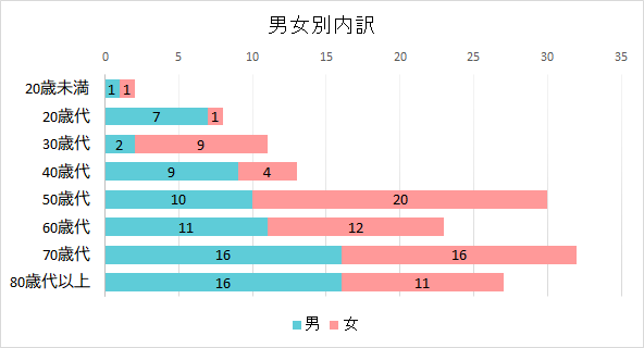 契約者の男女別内訳のグラフ 20歳未満 男1件 女1件、20歳代 男7件 女1件、30歳代 男2件 女9件、40歳代 男9件 女4件、50歳代 男10件 女20件、60歳代 男11件 女12件、70歳代 男16件 女16件、80歳代以上 男16件 女11件