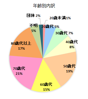 相談者の年齢別内訳 20歳未満 1%、20歳代 5%、30歳代 7%、40歳代 8%、50歳代 19%、60歳代 15%、70歳代 21%、80歳代以上 17%、不明 5%、団体 2%