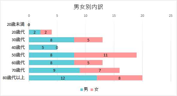 契約者の男女別内訳のグラフ　20歳未満　男0件　女0件、20歳代　男2件　女2件、30歳代　男8件　女5件、40歳代　男5件　女0件、50歳代　男8件　女11件、60歳代　男8件　女5件、70歳代　男9件　女7件、80歳代以上　男12件　女8件