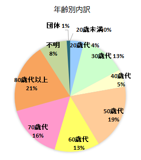 相談者の年齢別内訳　20歳未満　0%、20歳代　4%、30歳代　13%、40歳代　5%、50歳代　19％、60歳代　13％、70歳代　16％、80歳代以上　21％、不明　8％、団体　1％