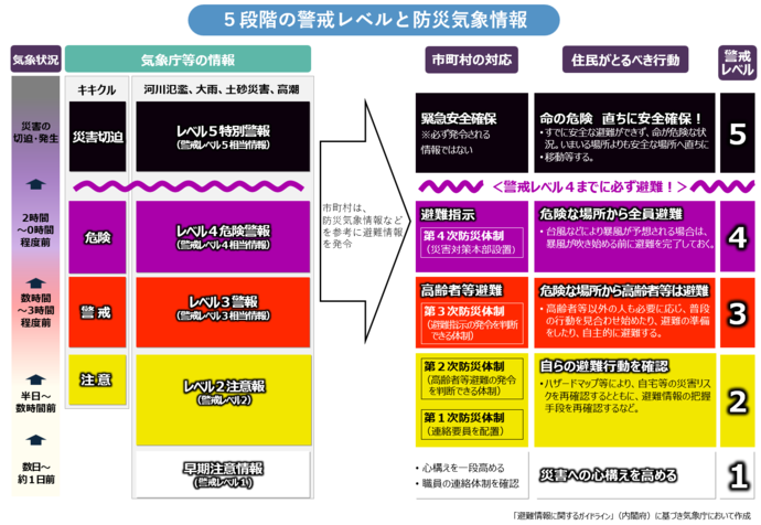 警戒レベルと防災気象情報