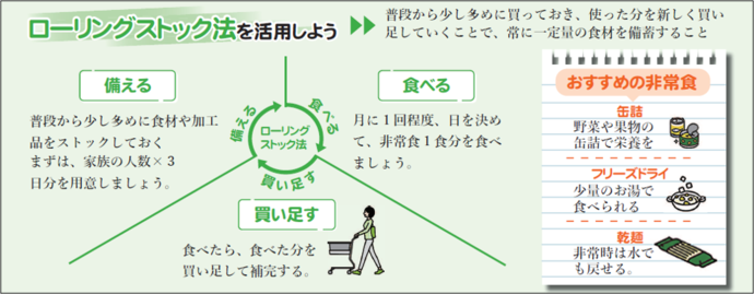 ローリングストック法
