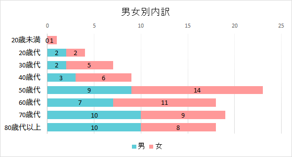 契約者の男女別内訳のグラフ　20歳未満　男0件　女1件、20歳代　男2件　女2件、30歳代　男2件　女5件、40歳代　男3件　女6件、50歳代　男9件　女14件、60歳代　男7件　女11件、70歳代　男10件　女9件、80歳代以上　男10件　女8件
