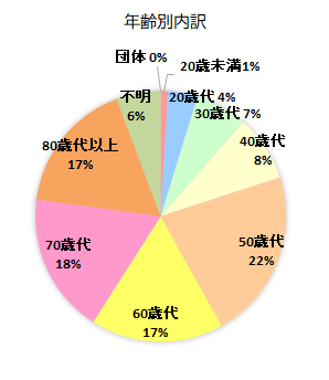 相談者の年齢別内訳　20歳未満　1%、20歳代　4%、30歳代　7%、40歳代　8%、50歳代　22％、60歳代　17％、70歳代　18％、80歳代以上　17％、不明　6％、団体　0％